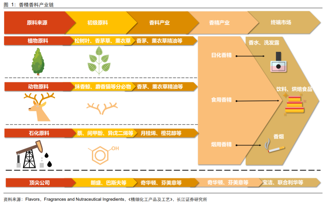 香精與香料(18)——消費(fèi)飄香，龍頭掘金，國(guó)產(chǎn)崛起