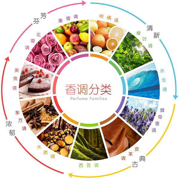 香水怎么挑？了解這9種基本香型就夠了