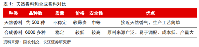 香精與香料(18)——消費(fèi)飄香，龍頭掘金，國產(chǎn)崛起