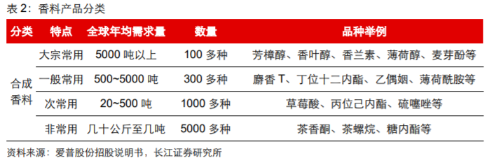 香精與香料(18)——消費(fèi)飄香，龍頭掘金，國產(chǎn)崛起