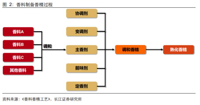 香精與香料(18)——消費(fèi)飄香，龍頭掘金，國產(chǎn)崛起
