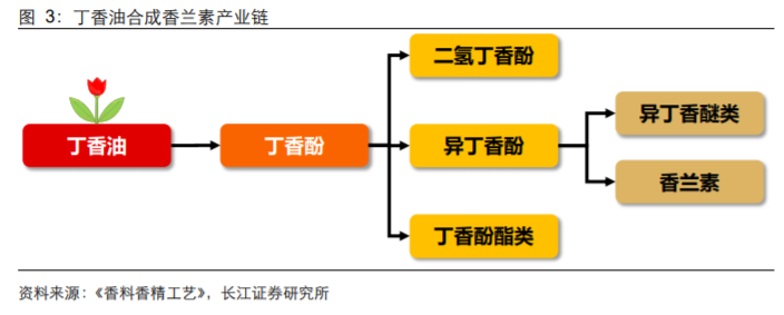 香精與香料(18)——消費(fèi)飄香，龍頭掘金，國產(chǎn)崛起