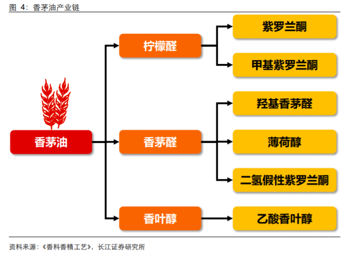 香精與香料(18)——消費(fèi)飄香，龍頭掘金，國產(chǎn)崛起