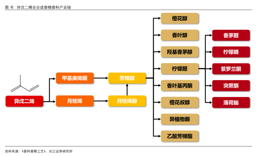 香精與香料(18)——消費(fèi)飄香，龍頭掘金，國產(chǎn)崛起