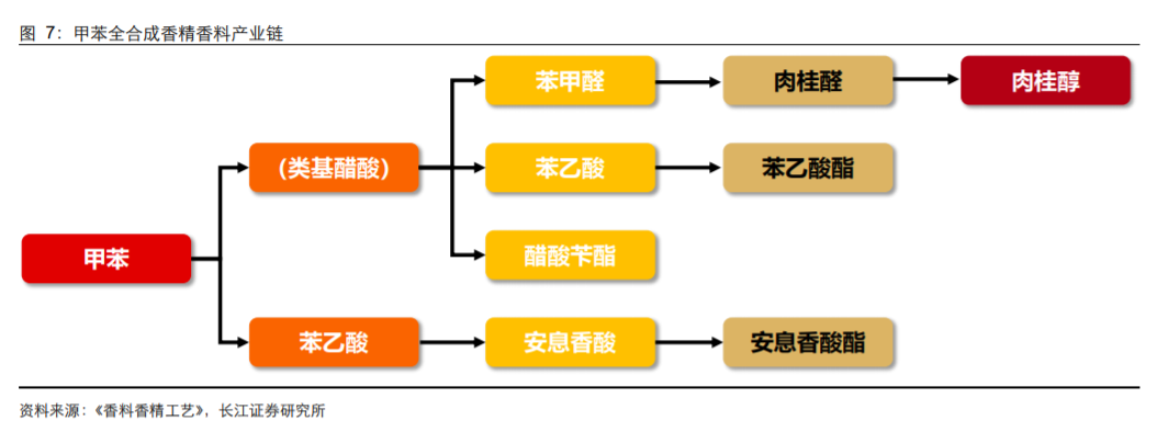 香精與香料(18)——消費(fèi)飄香，龍頭掘金，國產(chǎn)崛起