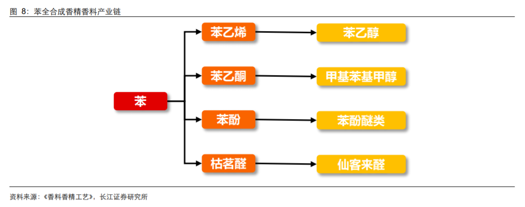 香精與香料(18)——消費(fèi)飄香，龍頭掘金，國產(chǎn)崛起