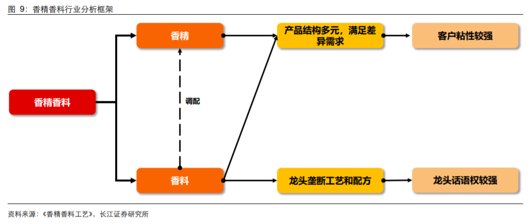 香精與香料(18)——消費(fèi)飄香，龍頭掘金，國產(chǎn)崛起