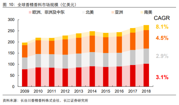 香精與香料(18)——消費(fèi)飄香，龍頭掘金，國產(chǎn)崛起
