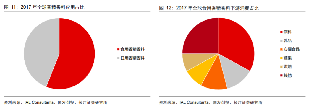 香精與香料(18)——消費(fèi)飄香，龍頭掘金，國產(chǎn)崛起
