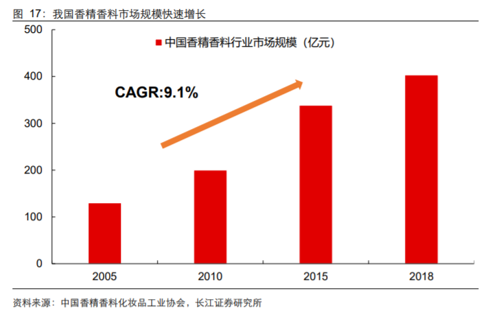 香精與香料(18)——消費(fèi)飄香，龍頭掘金，國產(chǎn)崛起