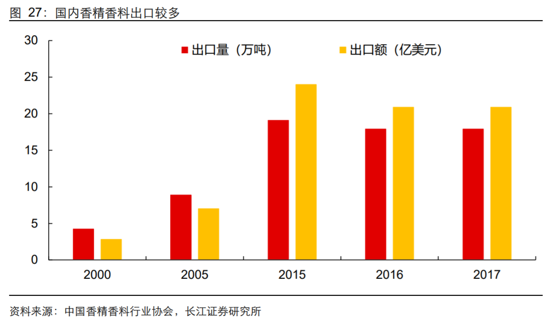 香精與香料(18)——消費(fèi)飄香，龍頭掘金，國產(chǎn)崛起