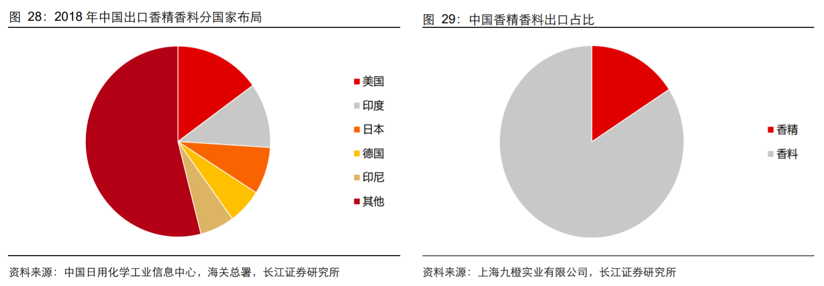 香精與香料(18)——消費(fèi)飄香，龍頭掘金，國產(chǎn)崛起