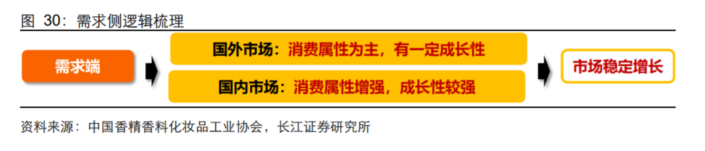 香精與香料(18)——消費(fèi)飄香，龍頭掘金，國產(chǎn)崛起