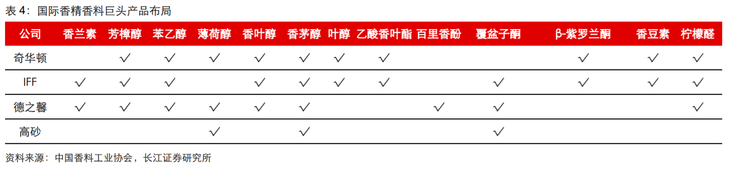 香精與香料(18)——消費(fèi)飄香，龍頭掘金，國產(chǎn)崛起