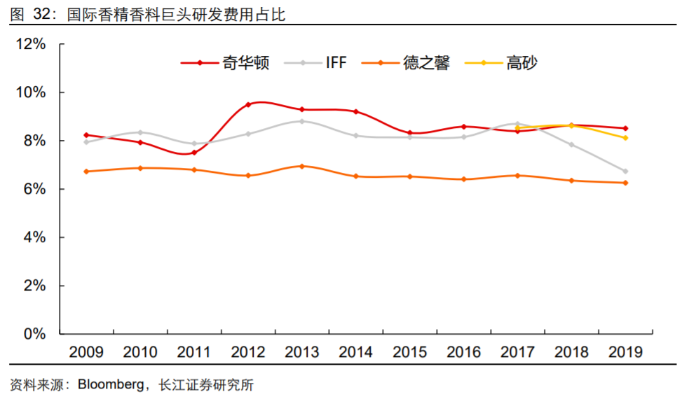 香精與香料(18)——消費(fèi)飄香，龍頭掘金，國產(chǎn)崛起