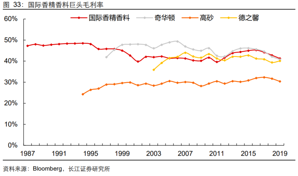 香精與香料(18)——消費(fèi)飄香，龍頭掘金，國產(chǎn)崛起