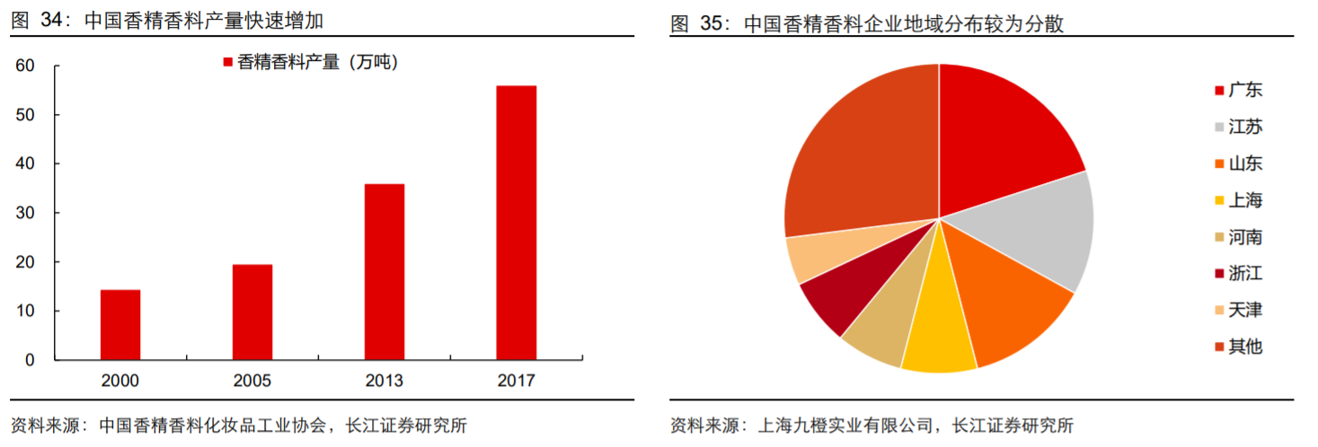 香精與香料(18)——消費(fèi)飄香，龍頭掘金，國產(chǎn)崛起