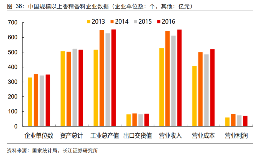 香精與香料(18)——消費(fèi)飄香，龍頭掘金，國產(chǎn)崛起