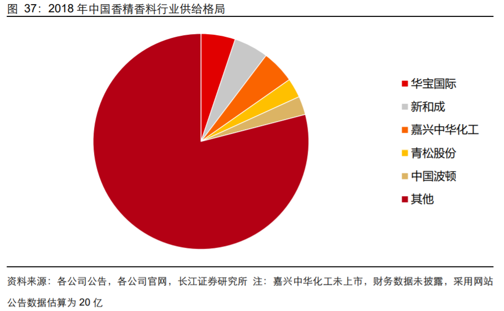 香精與香料(18)——消費(fèi)飄香，龍頭掘金，國產(chǎn)崛起