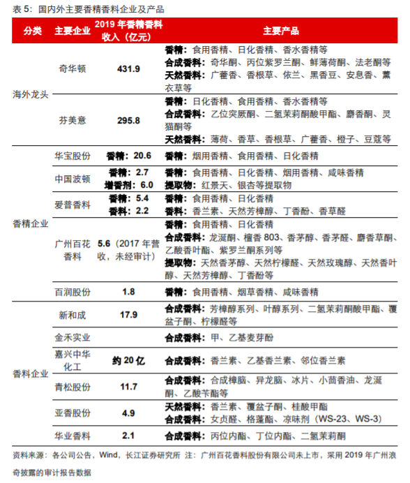 香精與香料(18)——消費(fèi)飄香，龍頭掘金，國產(chǎn)崛起