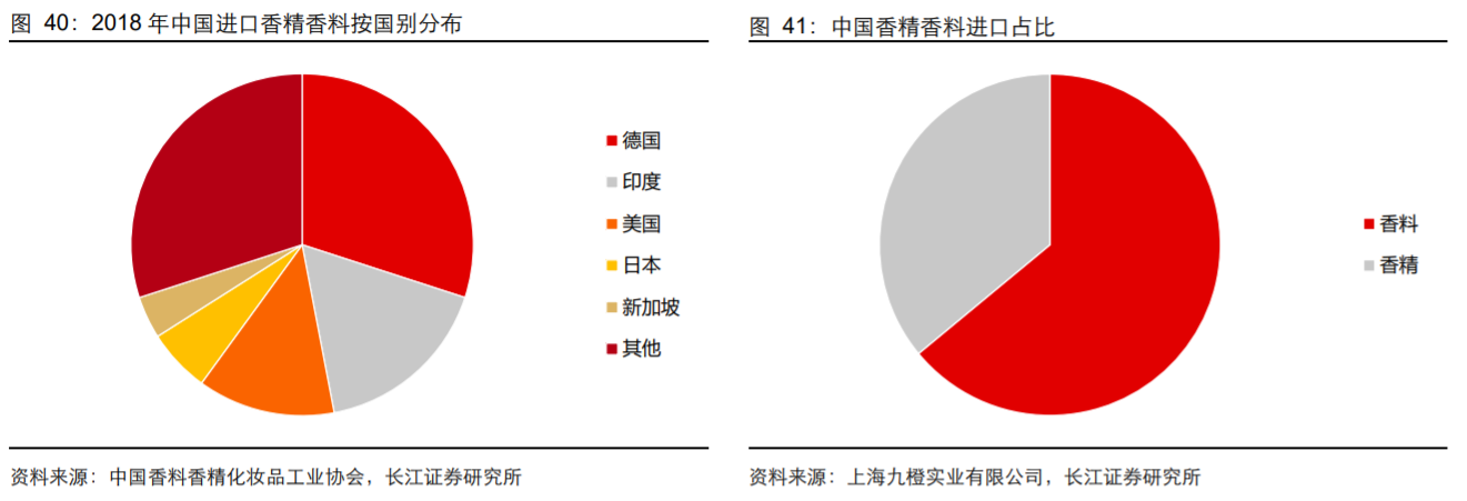 香精與香料(18)——消費(fèi)飄香，龍頭掘金，國產(chǎn)崛起
