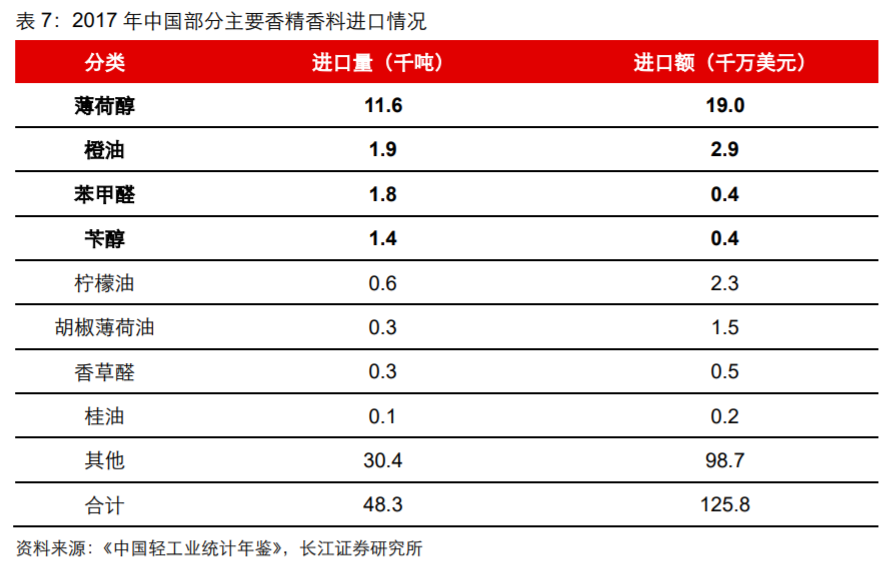 香精與香料(18)——消費(fèi)飄香，龍頭掘金，國產(chǎn)崛起