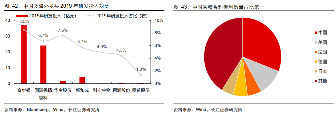 香精與香料(18)——消費(fèi)飄香，龍頭掘金，國產(chǎn)崛起