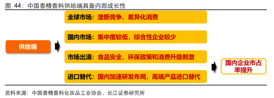 香精與香料(18)——消費(fèi)飄香，龍頭掘金，國產(chǎn)崛起