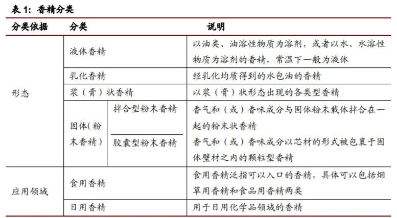 香精與香料(22)——行業(yè)發(fā)展空間廣闊，相關(guān)公司各自深耕