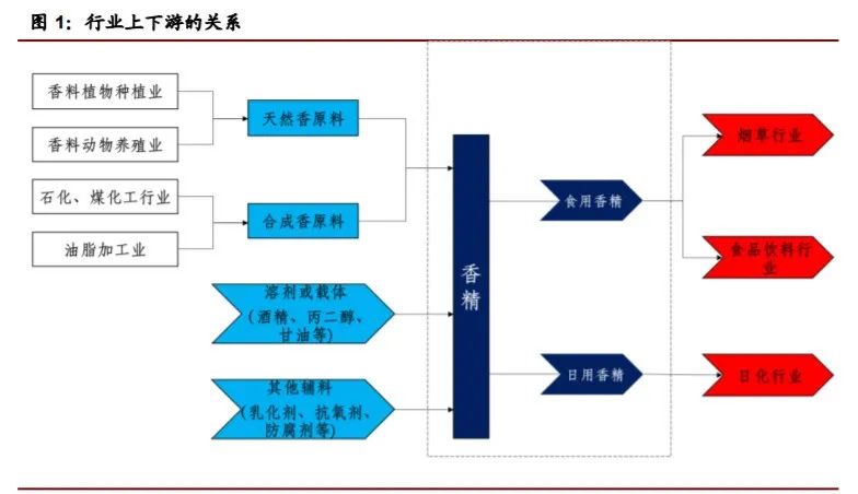 香精與香料(22)——行業(yè)發(fā)展空間廣闊，相關(guān)公司各自深耕
