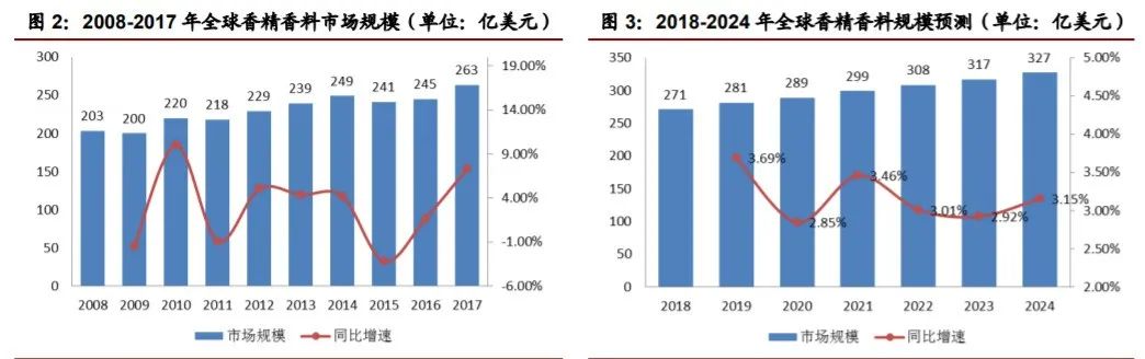 香精與香料(22)——行業(yè)發(fā)展空間廣闊，相關(guān)公司各自深耕