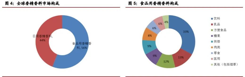 香精與香料(22)——行業(yè)發(fā)展空間廣闊，相關(guān)公司各自深耕