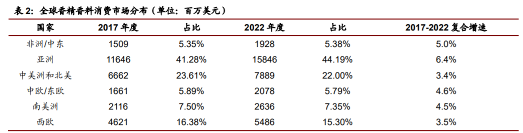 香精與香料(22)——行業(yè)發(fā)展空間廣闊，相關(guān)公司各自深耕