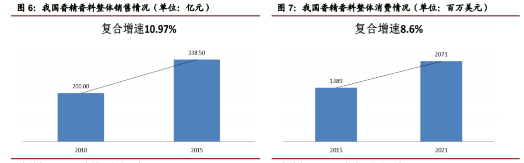 香精與香料(22)——行業(yè)發(fā)展空間廣闊，相關(guān)公司各自深耕