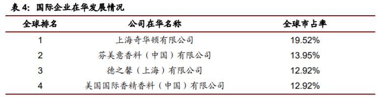 香精與香料(22)——行業(yè)發(fā)展空間廣闊，相關(guān)公司各自深耕