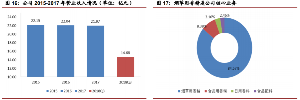 香精與香料(22)——行業(yè)發(fā)展空間廣闊，相關(guān)公司各自深耕