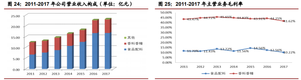 香精與香料(22)——行業(yè)發(fā)展空間廣闊，相關(guān)公司各自深耕