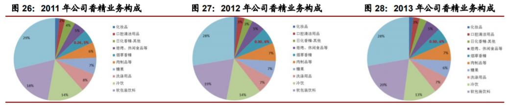 香精與香料(22)——行業(yè)發(fā)展空間廣闊，相關(guān)公司各自深耕