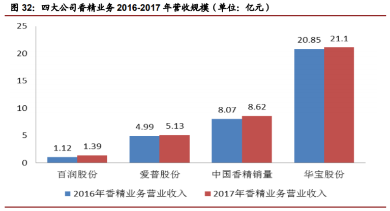 香精與香料(22)——行業(yè)發(fā)展空間廣闊，相關(guān)公司各自深耕