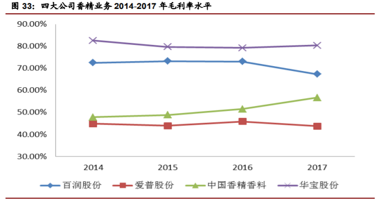 香精與香料(22)——行業(yè)發(fā)展空間廣闊，相關(guān)公司各自深耕