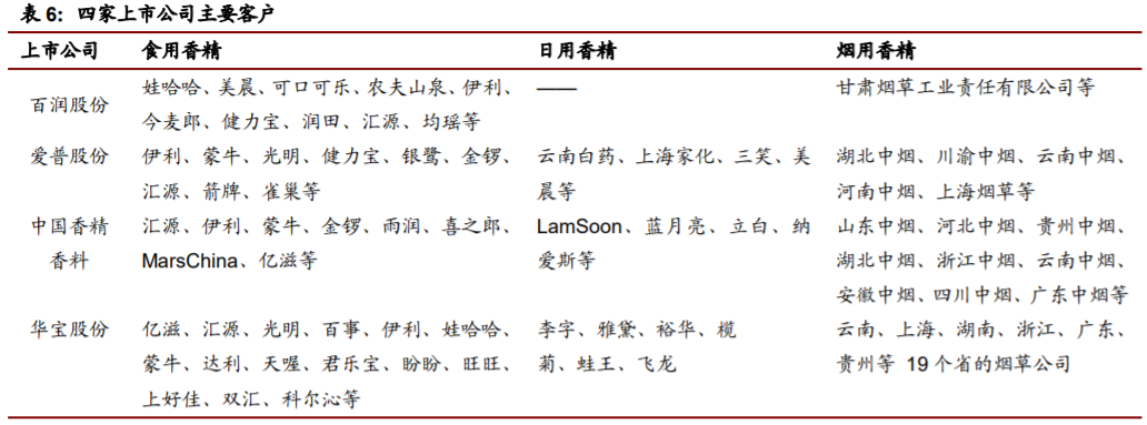 香精與香料(22)——行業(yè)發(fā)展空間廣闊，相關(guān)公司各自深耕