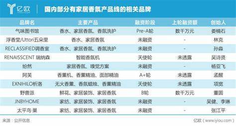 2021香薰消費年報！消費最愛品類top榜