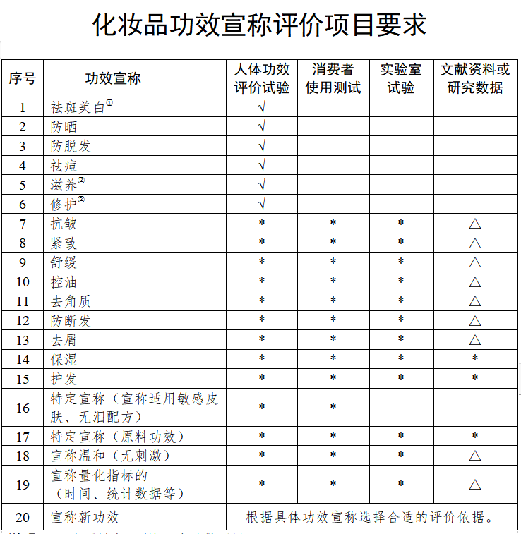 剛剛！藥監(jiān)局對(duì)化妝品行業(yè)“松綁”
