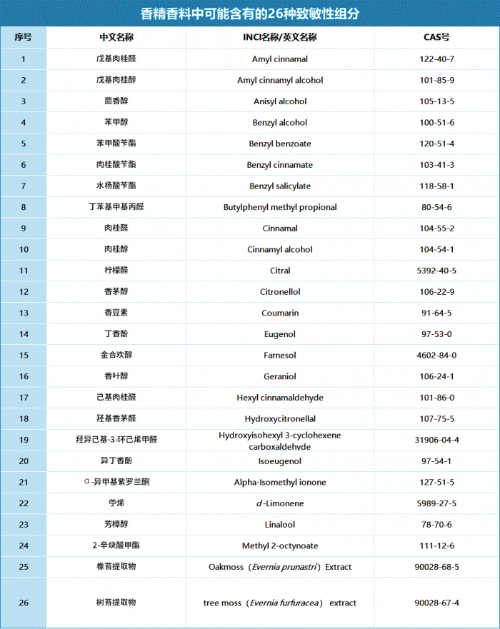 監(jiān)管收緊！26種芳香組分登上兒童化妝品“負面清單”