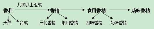 香精是一種藝術(shù)，會(huì)給您帶來意想不到的效果！