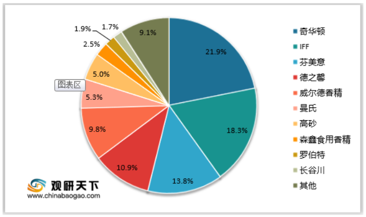 2021年我國(guó)香精香料行業(yè)集中度分析：全球龍頭企業(yè)呈壟斷趨勢(shì) 我國(guó)市場(chǎng)較全球高度分散