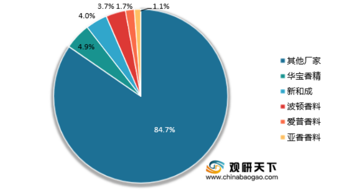2021年我國(guó)香精香料行業(yè)集中度分析：全球龍頭企業(yè)呈壟斷趨勢(shì) 我國(guó)市場(chǎng)較全球高度分散