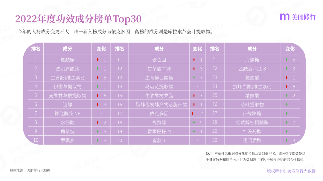 2022年護膚熱門功效成分有哪些？