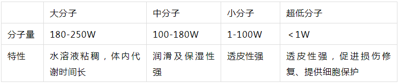 2022年護膚熱門功效成分有哪些？