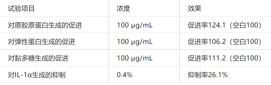 2022年護膚熱門功效成分有哪些？